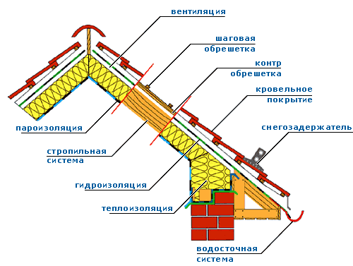 Монтаж крыши своими руками